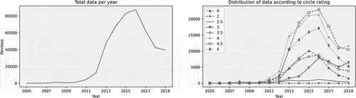 Figure 1. Distribution of data by year