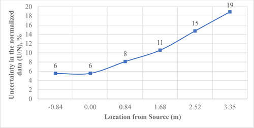 Figure 12. Uncertainty percentage of the tracer gas concentration increase above supply air concentration for each sampling location.