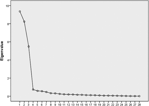 Figure 1. Scree plot of the extracted components.
