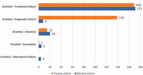 Figure 2. Numbers in each claim category for trauma and elective claims in hand surgery submitted to NPE in the period 1 January 2007–30 June 2017.