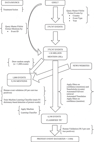Figure 1. Process of working with GDELT in protest event analysis.