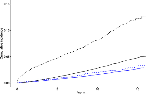 Figure 2 Cumulative incidence function plot of ischemic heart disease events and death in patients with chronic hepatitis B (cases) and sex- and age-matched individuals without chronic hepatitis B from the general population (control-persons). IHD, Blue; Death, black; Control, solid line; Case, dashed line.