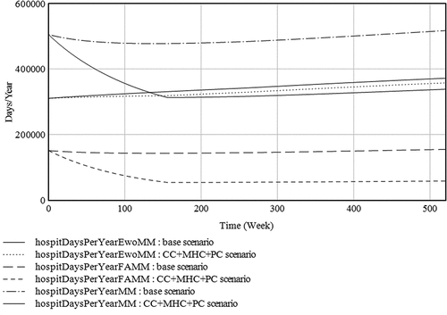Figure 6. Hospitalization days for all patient groups for the different scenarios.
