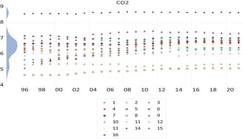 Figure 2. Distributional plots CO2.