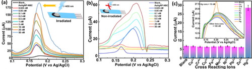 Figure 5. DPV measurements and selectivity experiments: (a) DPV measurements on AsAgNP-NBC modified SPE chip irradiated with 455 nm light source (Linear Range: 25 pM–50 nM) (b) DPV measurements on AsAgNP-NBC modified SPE chip without irradiation (Linear Range: 25 pM–50 nM), and (c) CV measurements conducted for interfering ions (Interfering metal ions concentration- 100 nM; Hg2+ concentration- 10 nM).