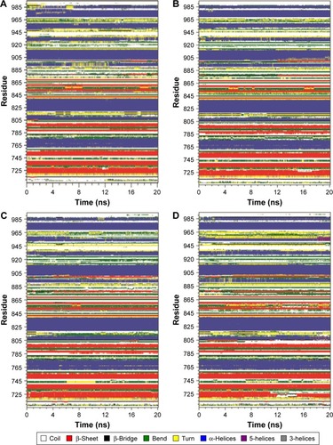 Figure 7 Secondary structural changes in HER2a, HER2b, HER2c, HER2d, and HER2e (A, B, C, D, and E, respectively) during 20 ns of molecular dynamic simulations, reported through Database of Secondary Structure of Proteins software.