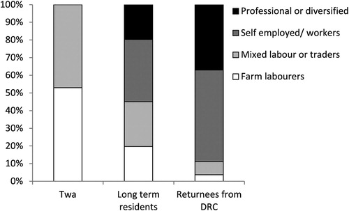 Figure 2. Occupations across the three broad socio-cultural groups.