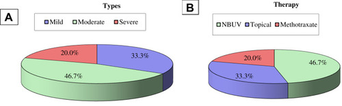 Figure 1 Classification of psoriasis patients according to severity of inflammation (A) and type of therapy (B). {25 vulgaris; 10 (33.3%) mild cases treated with topical agents and 15 (50%) moderate cases treated with irradiation (NB-UVB) and 5 (16.7%) erythroderma with severe disease treated with methotrexate}.