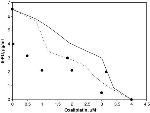 Figure 4.  Isobolographic analysis of oxaliplatin combined with 5FU (24 h exposure) for S1 cells at 50% survival. Dots to the left or within the envelope of additivity (demarcated by the two lines) indicate synergistic and additive effects between the drugs, respectively.