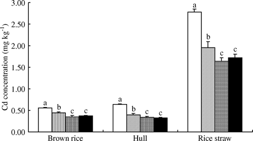 Figure 5.  Cadmium contents (mg kg−1, Dry weight) in brown rice, hull and straw (□) CK; (□) L; (□) S; (▪) LS. Means and standard errors followed by the same letter are not significantly different (LSD, p>0.05).