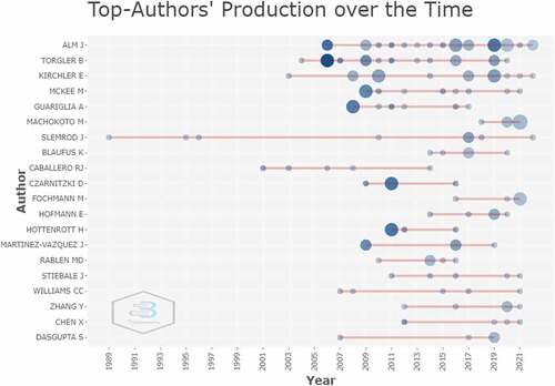 Figure 7. Most relevant authors and production over the years.