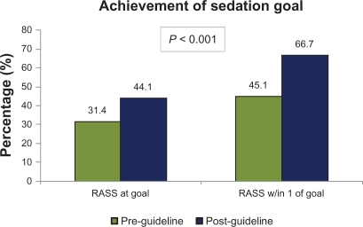 Figure 3 Sedation outcomes.