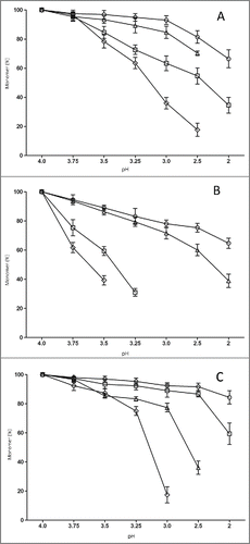 Figure 3. The effect of pH value on monomer stability for 4 antibody subclasses and their fragments. Monomer of 4 antibody subclasses (A), Fc (B) and (Fab)2 (C) of tocilizumab (circle), panitumumab (square), nivolumab (diamond), and atezolizumab (triangle) were monitored using SEC-HPLC. Each data point represents the mean of triplicate measure and error bars represent SD.