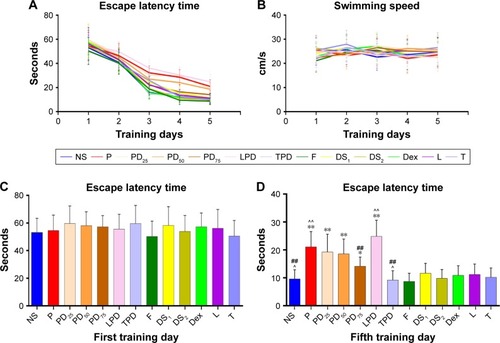 Figure 3 Pretreatment of rats with Dex at young age improved the propofol-induced impairment in spatial learning and memory ability in adult age.