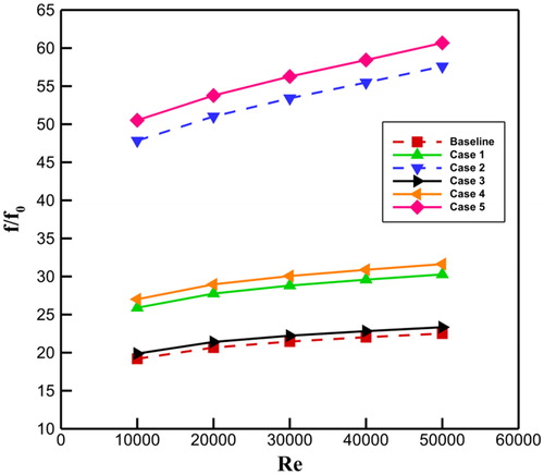 Figure 14. Comparison of the normalized friction factors for Re ranging from 10,000 to 50,000.