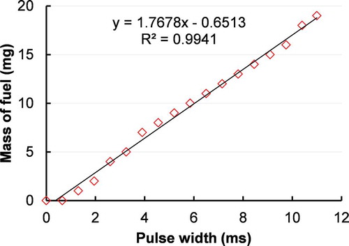 Figure 7. Relationship between the fuel rate and the injection duration