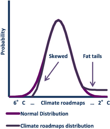 Figure 2. Illustrative example of the normal and climate roadmap distribution. Source: Authors.
