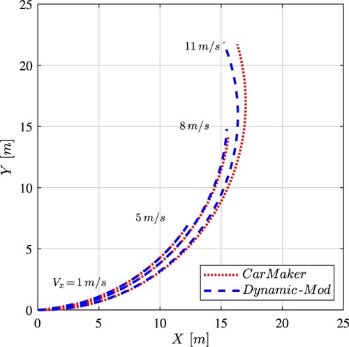 Figure 4. Comparison between CarMaker 18 dofs model and the dynamic single-track model with modified slip calculation C.o.M. trajectories for a fixed reference steering input δ=0.15rad at the front wheels and constant longitudinal velocities Vx={1,5,8,11}m/s.