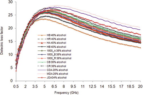 Figure 2. Dielectric loss factor of tequilas and agave-distilled spirits with different alcohol contents at room temperature.