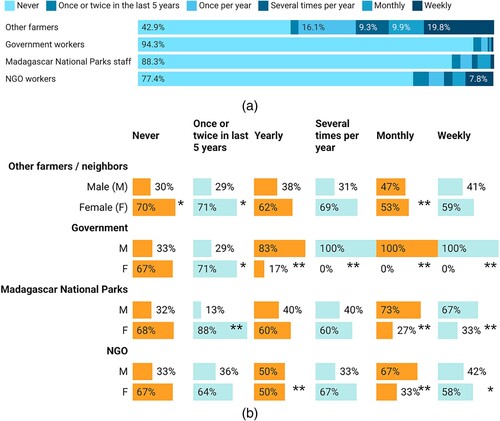 Figure 6. a) Frequency of farmer interactions with others, b) Frequency of interaction types by sex based on 64.3% female and 35.7% male respondents.Note: * = p <.05; ** = p <.01.