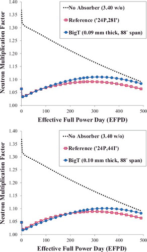 Figure 4. The selected fuel assembly reactivity depletion patterns of the reference against the neutronically similar BigT-loaded designs.