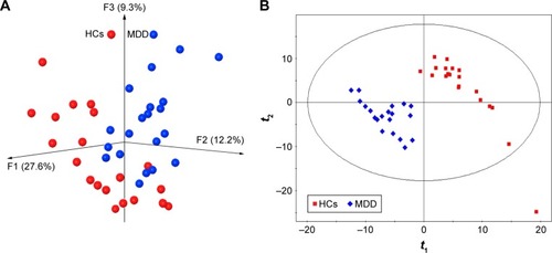 Figure 2 Obvious differences in gut microbial composition between male MDD patients and HCs.