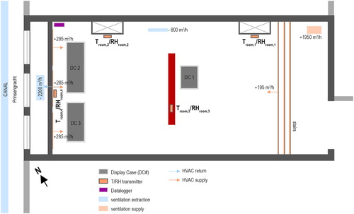 Figure 2. Floorplan of exhibition gallery with T/RH sensor locations and positions of the air in- and outlets with the air volumes involved.