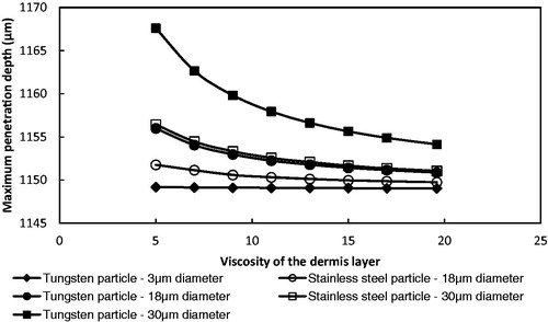 Figure 17. The effect of the viscosity of dermis layer on the maximum penetration depth of microparticles (operating pressure: 5 bar; hole length: 1149 μm).