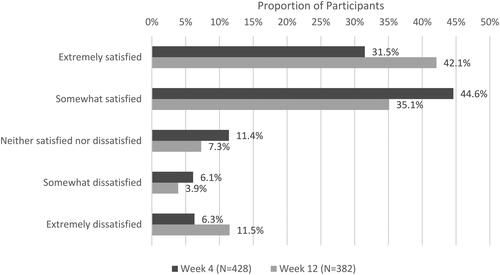 Figure 6. Participant satisfaction with treatment results at Week 4 and 12 (survey).