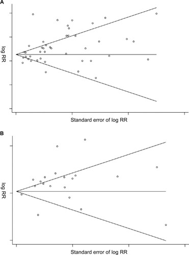 Figure 4 Funnel plot for the meta-analyses regarding the association between bladder cancer susceptibility (A), mortality (B), and diabetes.Abbreviation: RR, risk ratio.