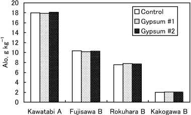 Figure 1  Effect of gypsum treatments on acid oxalate-extractable Al (Alo). The results of a two-way anova showed no significant difference in the Alo values among gypsum treatments (P > 0.05), but there was a significant difference in Alo values among soils (P < 0.01).