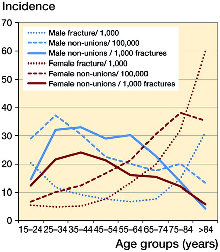 Figure 9. Comparison of the patterns of incidence of fractures, non-union, and non-union per fracture, according to age and sex.