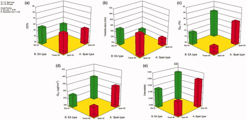 Figure 1. Response surface plot for the effect of Span type (A), EA type (B) at the middle levels of the 3rd and 4th variables (EA concentration and sonication time) on (a) EE%, (b) vesicle size, (c) Q8h, (d) Q24, and (e) desirability of the developed SNVs dispersions.