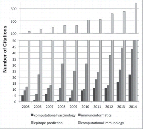 Figure 1. Increasing number of immunology studies involving in silico approaches over the last decade. Metrics were extracted from NCBI PubMed for search terms indicated. In the case of epitope prediction, keywords were linked together within quotations in order to return relevant results.