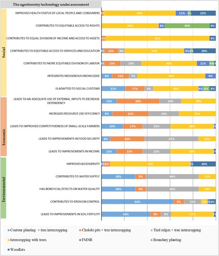 Figure 3. Comparative sustainability assessment of agroforestry technologies under evaluation. The bars show farmers’ votes (%) for a specific sustainability factor accumulated from the five villages. N = 54; The 17 guiding questions are driven from ScalA tool.