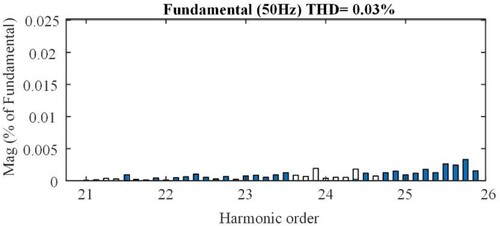 Figure 21. Total Harmonic Distortion for the proposed IT2-FLC system.