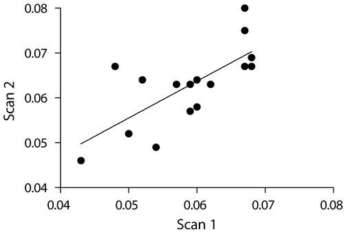 Figure 7.  Correlation. First scan correlated with the BMD reading of the second scan (R2 = 0.5122, p = 0.0018).
