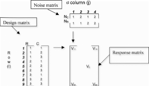 Figure 2. Experimental layout for matrix experimentation.