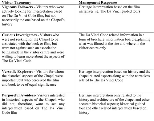 Figure 2. Management responses to visitors’ preferences for interpretation.