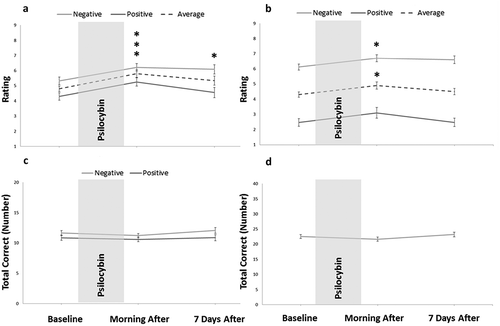 Figure 2. Mean (±SE) outcome variables of implicit emotional empathy (a), explicit emotional empathy (b), and cognitive empathy (c; total (d)), measured before, the morning after, and seven days after psilocybin ingestion (*p < .05).