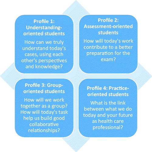 Figure 3. Teachers’ aid for starting a ‘meta-conversation’ about active learning.