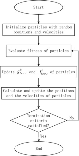 Figure 2. Workflow of PSO algorithm.