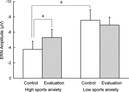 Figure 3. Mean ERN amplitudes both in the control and the evaluation conditions for athletes high and low in sport anxiety. Error bars represent mean of standard error (SEM).