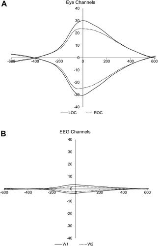 Figure 3 ERP plots of rapid eye movements during REM sleep. (A) Activity in EOG channels and for positive and negative deflections separately for LOC and ROC channels (B) activity in EEG W1 and W2 channels time-locked to REM peaks in LOC and ROC channels. Note that eye movements did not induce significant movement artifacts on W1 and W2; thus, changes in EEG spectral power are unlikely to be explained by artifact from night-to-night changes in eye movements.