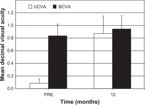 Figure 8 Uncorrected distance visual acuity (UCVA) and best-corrected distance visual acuity (BCVA) before and after toric implantable collamer lens implantation.