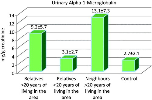 Figure 3. Urinary Alpha-1-microglobulin in BEN.