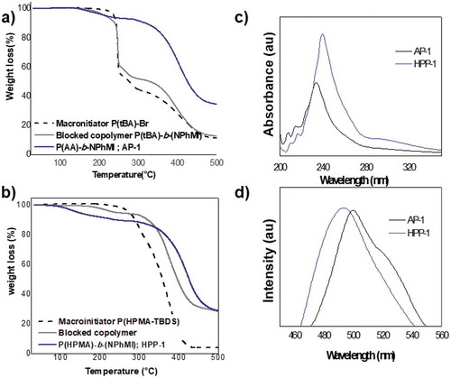 Figure 2. TGA curves for macroinitiators and block copolymers (a, b). Uv-Vis spectrum (c) and spectrofluorimetric measurements (d) of the prepared block copolymers in THF