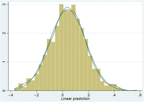 Figure 2. Histogram test of normality.