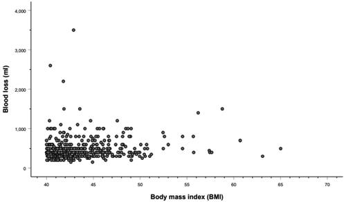 Figure 2. Correlation of maternal body weight and estimated blood loss (n = 494). Spearman correlation coefficient 0.146 (p < 0.001).