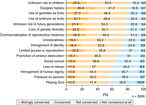 Figure 3. Concerns regarding the creation and use of human-induced pluripotent stem cell-derived sperm/ova.